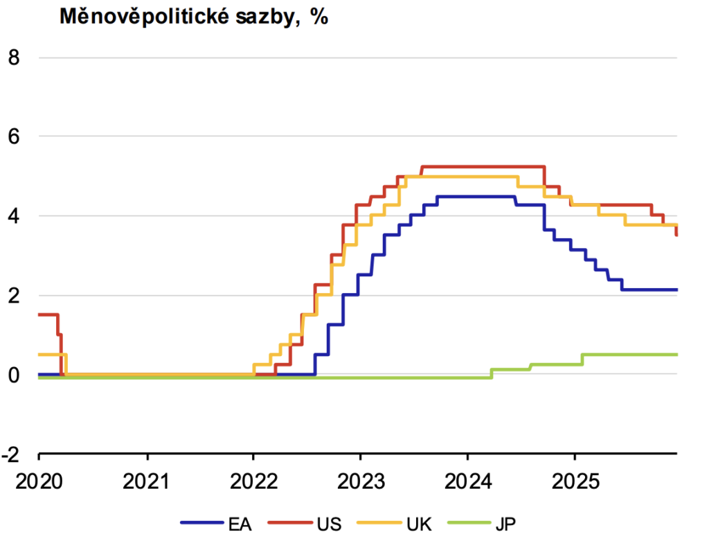 Vývoj úrokových sazeb FED ECB