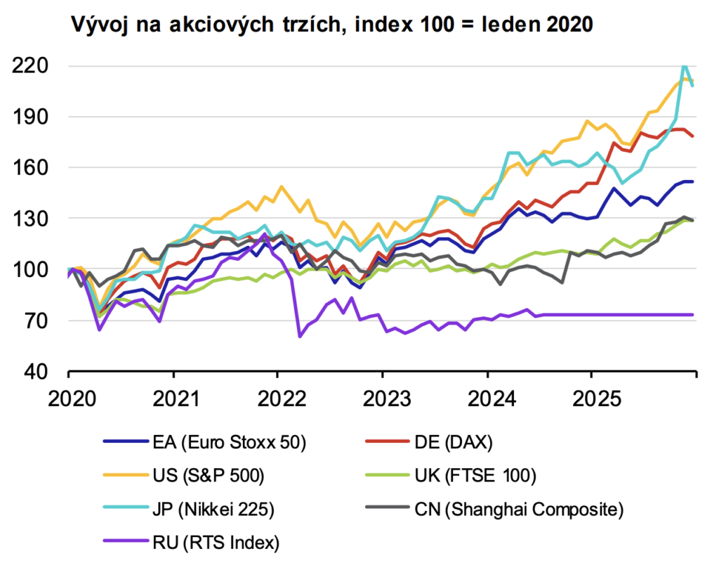 Vývoj akciových trhů