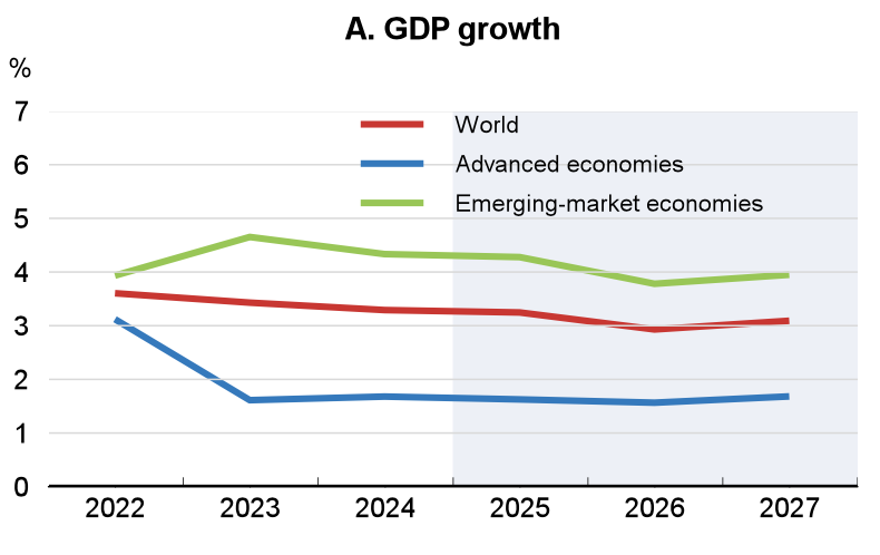 Výhled investic 2026 – globální růst HDP podle OECD